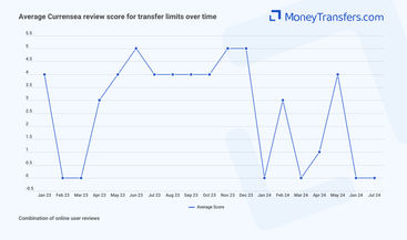 Average online reviews for Currensea transfer limits. 0s represent no reviews for the given period.