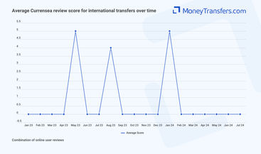 Average online reviews for Currensea international transfers. 0s represent no reviews for the given period.