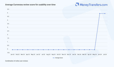 Average online reviews for Currensea usability. 0s represent no reviews for the given period.