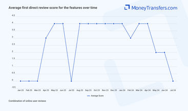 Average online reviews for first direct bank features. 0s represent no reviews for the given period.