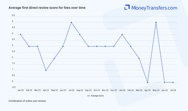 Average online reviews for first direct bank fees. 0s represent no reviews for the given period.