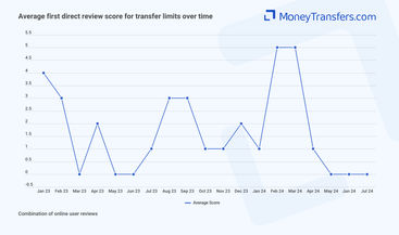 Average online reviews for first direct bank transfer limits. 0s represent no reviews for the given period.