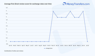 Average online reviews for first direct bank exchange rates. 0s represent no reviews for the given period.