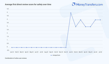 Average online reviews for first direct bank safety features. 0s represent no reviews for the given period.