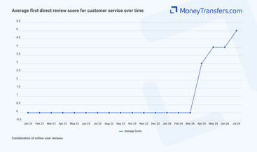 Average online reviews for first direct support. 0s represent no reviews for the given period.