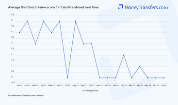 Average online reviews for first direct bank international transfers. 0s represent no reviews for the given period.