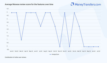 Average online reviews for Monese features. 0s represent no reviews for the given period.