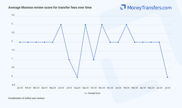 Average online reviews for Monese fees. 0s represent no reviews for the given period.