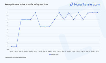 Average online reviews for Monese safety. 0s represent no reviews for the given period.