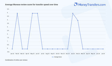 Average online reviews for Monese's transfer speed. 0s represent no reviews for the given period.