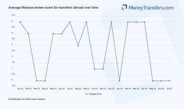 Average online reviews for Monese transfers abroad. 0s represent no reviews for the given period.