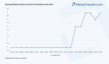 Average online reviews for Monzo features. 0s represent no reviews for the given period.