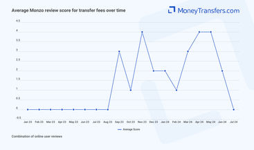 Average online reviews for Monzo fees. 0s represent no reviews for the given period.