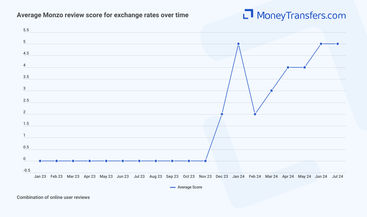 Average online reviews for Monzo rates. 0s represent no reviews for the given period.