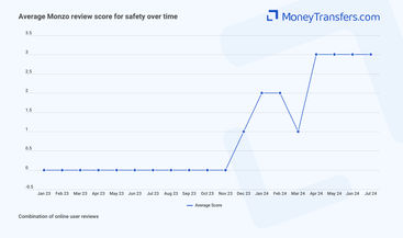 Average online reviews for Monzo safety. 0s represent no reviews for the given period.