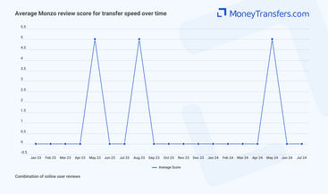 Average online reviews for Monzo transfer speed. 0s represent no reviews for the given period.