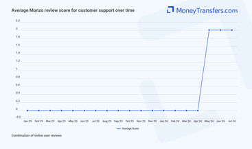 Average online reviews for Monzo support. 0s represent no reviews for the given period.