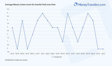 Average online reviews for Monzo limits. 0s represent no reviews for the given period.