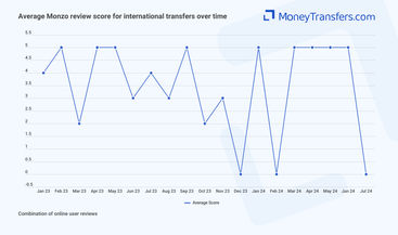 Average online reviews for Monzo transfers abroad. 0s represent no reviews for the given period.