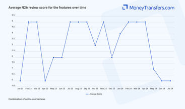 Average online reviews for N26 features. 0s represent no reviews for the given period.