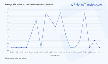 Average online reviews for N26 exchange rates. 0s represent no reviews for the given period.