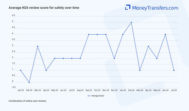 Average online reviews for N26 security and safety. 0s represent no reviews for the given period.