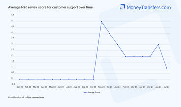 Average online reviews for N26 support. 0s represent no reviews for the given period.