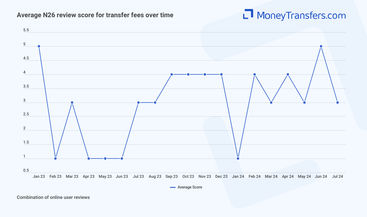 Average online reviews for N26 fees. 0s represent no reviews for the given period.