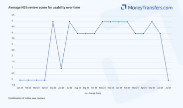 Average online reviews for N26 usability. 0s represent no reviews for the given period.