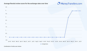 Average online reviews for Revolut exchange rates. 0s represent no reviews for the given period.