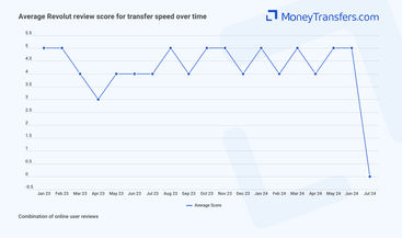 Average online reviews for Revolut transfer speed. 0s represent no reviews for the given period.