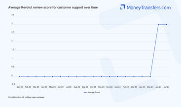 Average online reviews for Revolut's support. 0s represent no reviews for the given period.