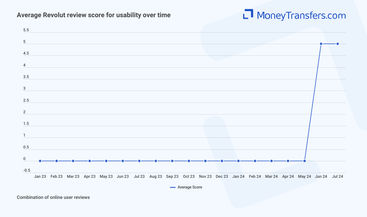 Average online reviews for Revolut usability. 0s represent no reviews for the given period.