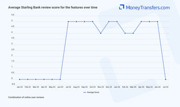 Average online reviews for Starling Bank features. 0s represent no reviews for the given period.