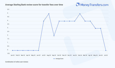 Average online reviews for Starling Bank fees. 0s represent no reviews for the given period.