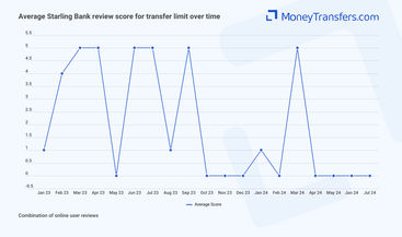 Average online reviews for Starling Bank transfer limits. 0s represent no reviews for the given period.