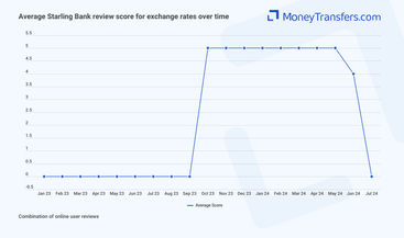 Average online reviews for Starling Bank rates. 0s represent no reviews for the given period.