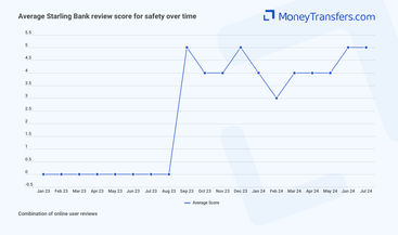 Average online reviews for Starling Bank safety. 0s represent no reviews for the given period.