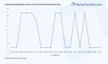 Average online reviews for Starling Bank transfer speed. 0s represent no reviews for the given period.