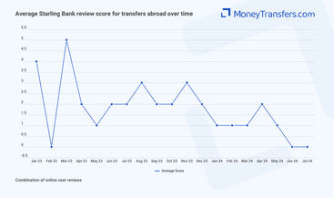 Average online reviews for Starling Bank international transfers. 0s represent no reviews for the given period.