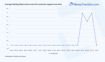 Average online reviews for Starling Bank customer support. 0s represent no reviews for the given period.