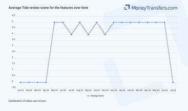 Average online reviews for Tide features. 0s represent no reviews for the given period.