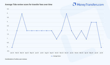 Average online reviews for Tide fees. 0s represent no reviews for the given period.