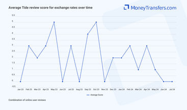 Average online reviews for Tide rates. 0s represent no reviews for the given period.