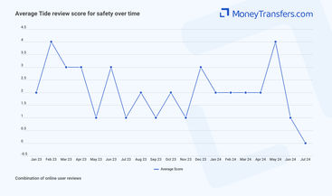 Average online reviews for Tide safety features. 0s represent no reviews for the given period.