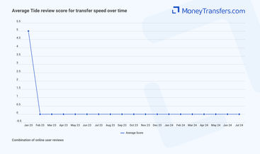 Average online reviews for Tide transfer speed. 0s represent no reviews for the given period.