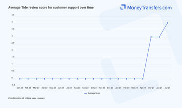 Average online reviews for Tide's support features. 0s represent no reviews for the given period.