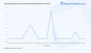 Average online reviews for Tide international transfers. 0s represent no reviews for the given period.