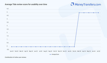 Average online reviews for Tide ease of use. 0s represent no reviews for the given period.