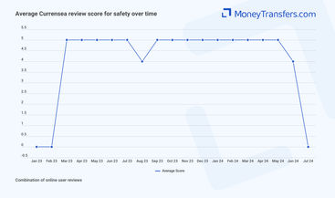 Average online reviews for Currensea safety. 0s represent no reviews for the given period.